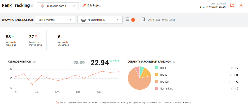 Pure Smile SEO ranking reports