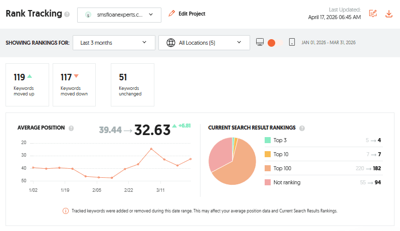 SMSF Loan Experts SERP Reports