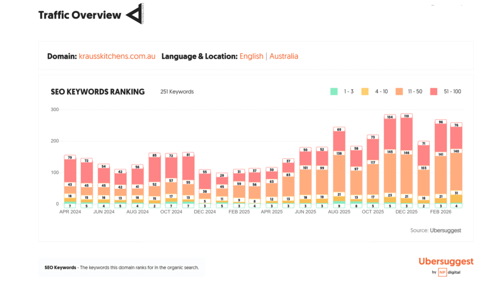 SEO Traffic Overview