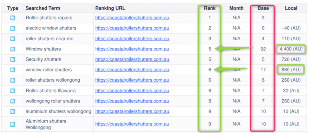 Keyword ranking report after a single page content update, with terms moving from positions 92 and 17 into the top 6